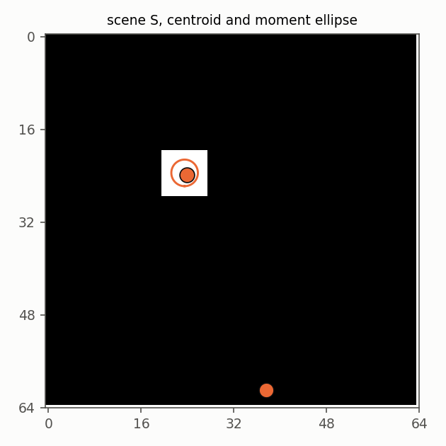 The centroid and the ellipse of the moments on a scene with a bright square.