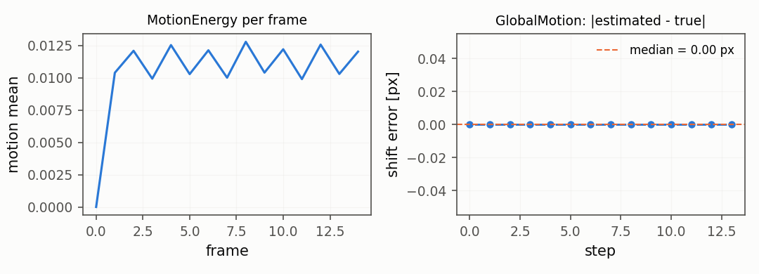 MotionEnergy per frame of a moving square, and the error of GlobalMotion on a known shift.