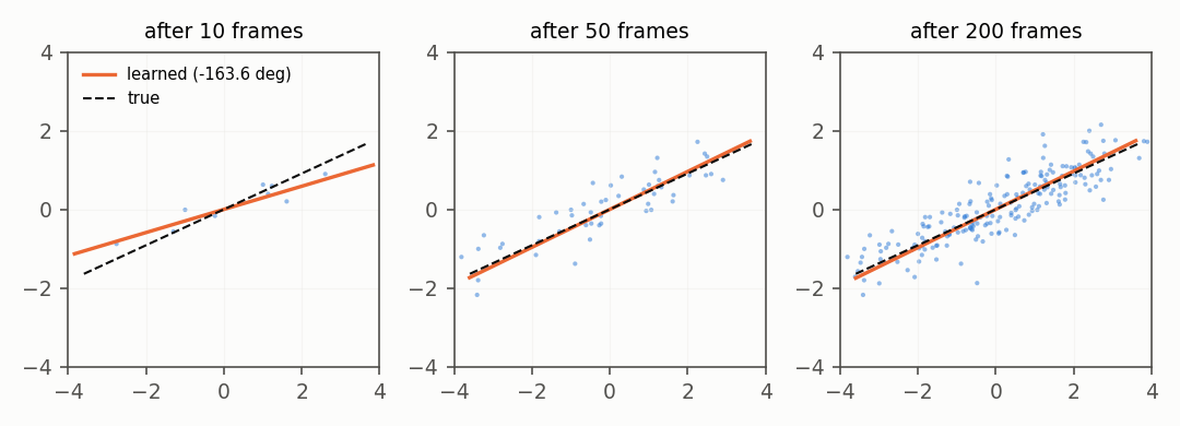 The learned direction after 10, 50 and 200 frames of a 2-D Gaussian stream.