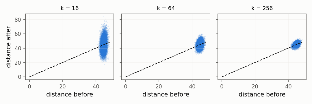 Every pairwise distance before against after the projection, for k = 16, 64, 256.