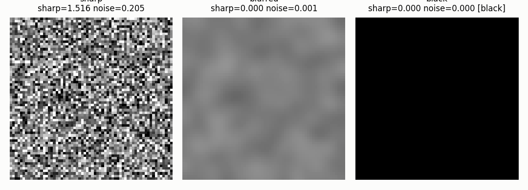 Sharp, blurred and black frames with their sharpness, noise and flags.