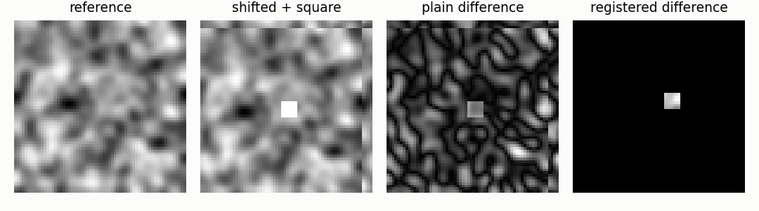 Reference, shifted frame, plain difference, and the difference after registration.