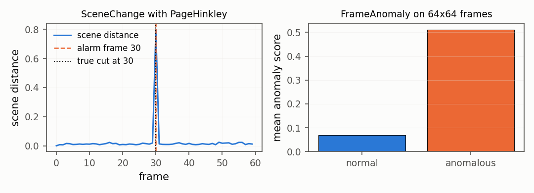 SceneChange with PageHinkley on a synthetic cut, and FrameAnomaly on normal versus anomalous frames.