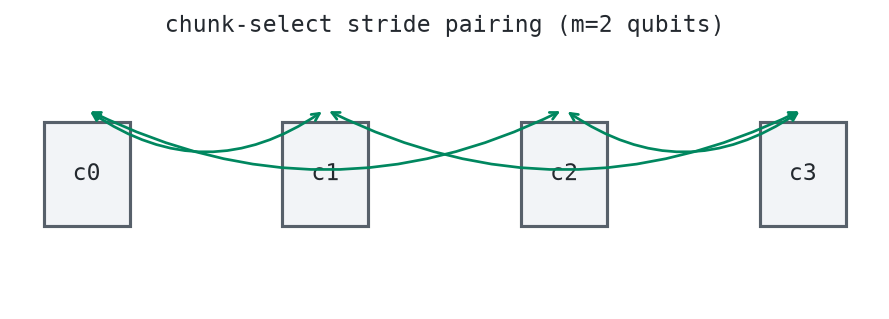 Which pieces talk to which, for a 2-qubit-select geometry