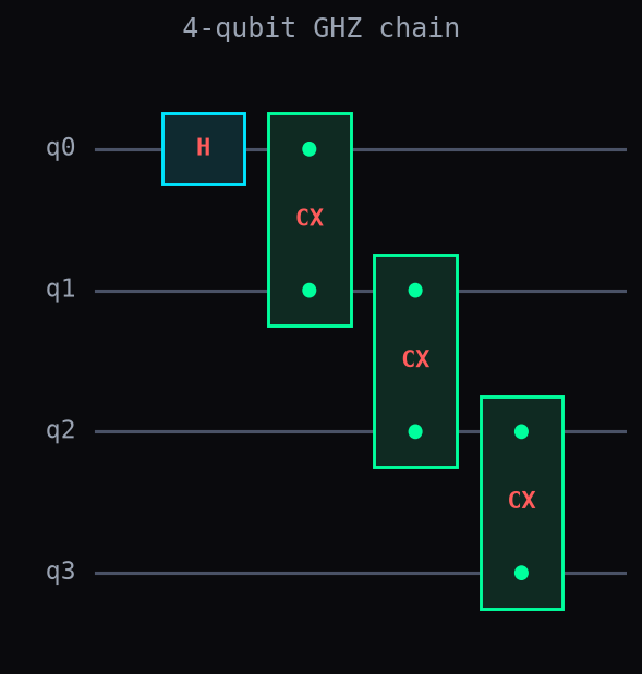 4-qubit GHZ chain circuit