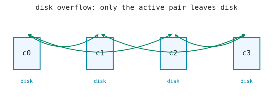 Only the active pair of pieces ever leaves disk