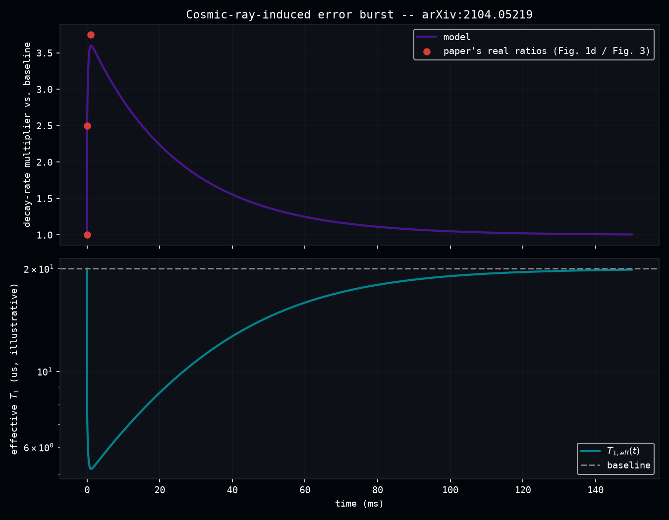 Burst profile and effective T1
