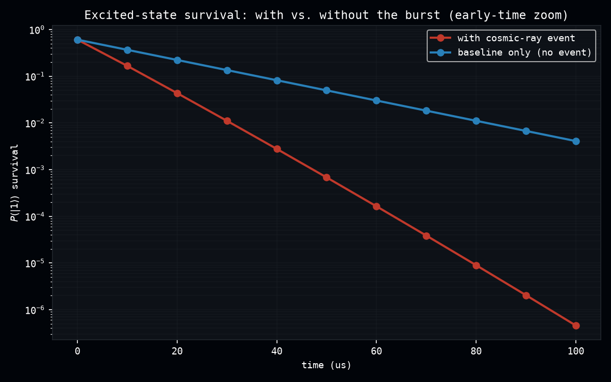 Early-time survival, with vs. without the burst