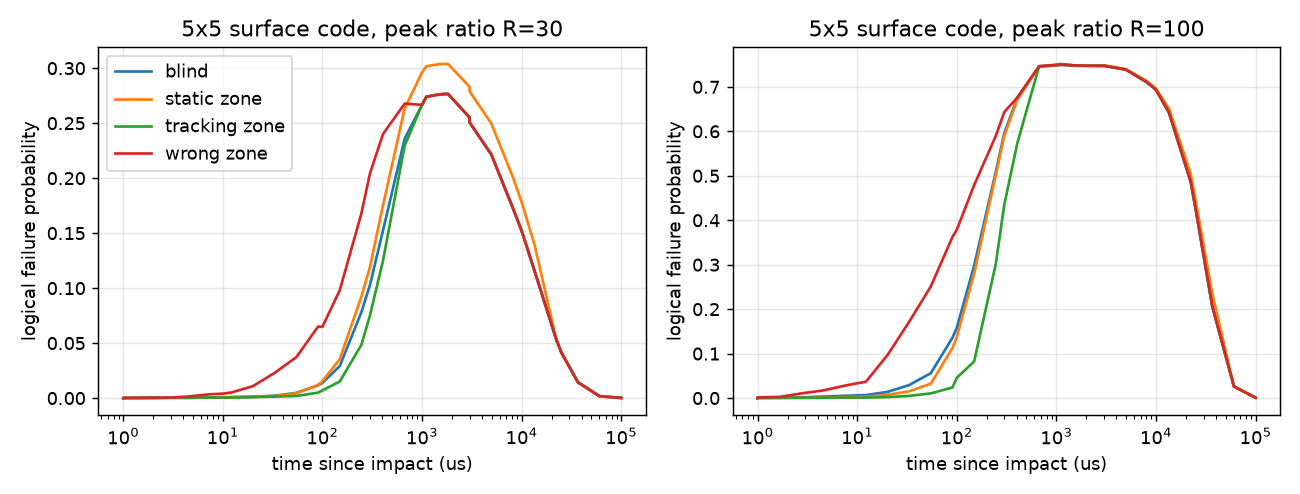 Zone-weighted decoding on a 5x5 surface code