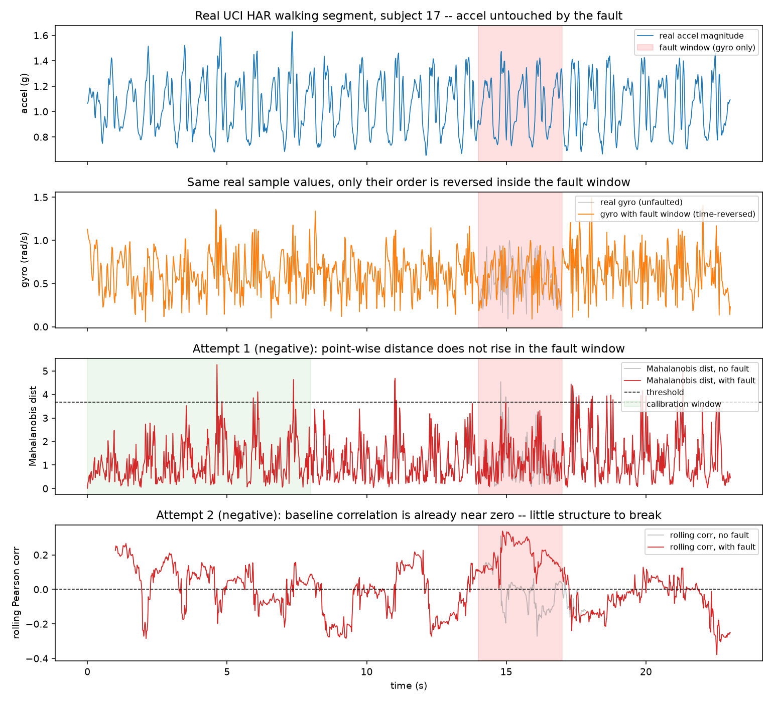 Both attempts, real data, real fault, real negative result