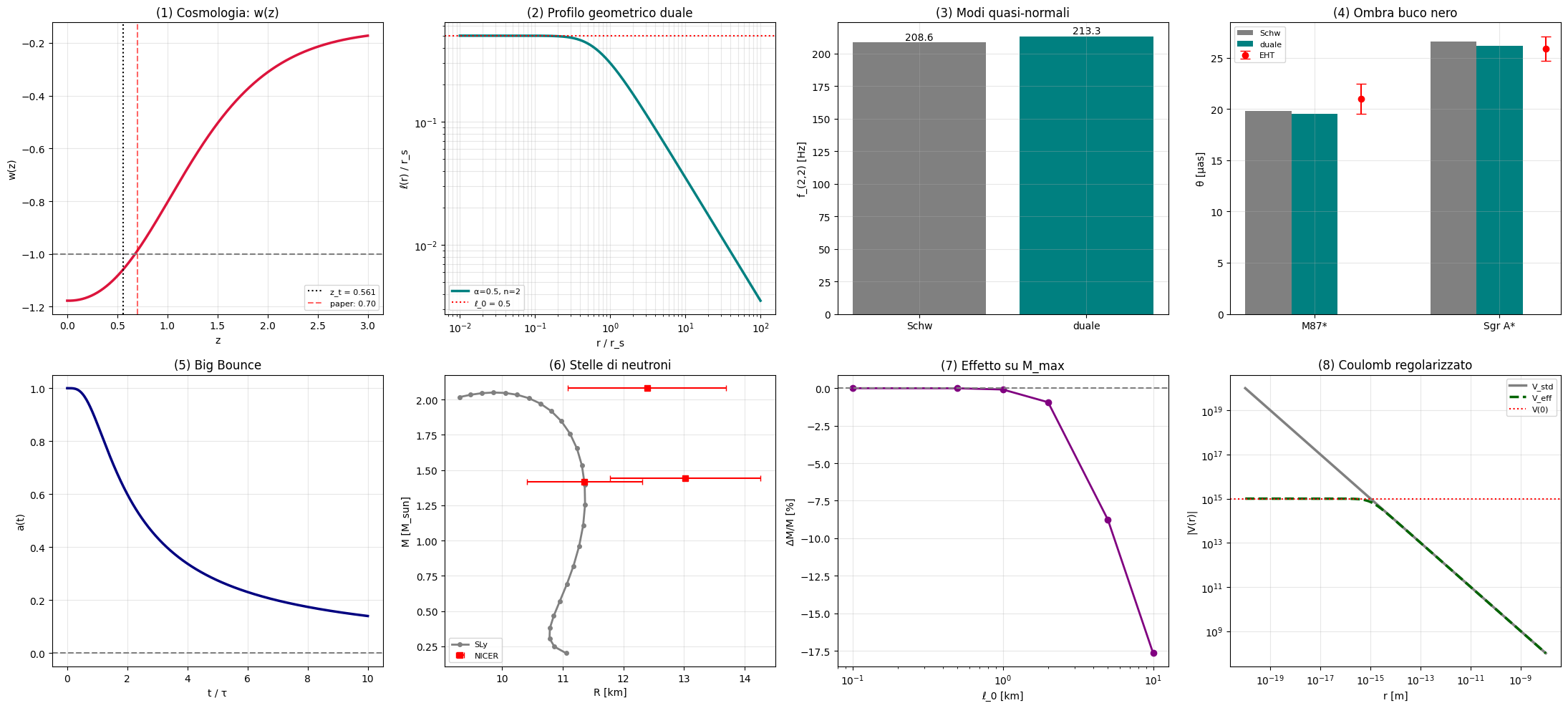 Cosmology correction, black-hole shadow vs. EHT, ringdown vs. LIGO, Big Bounce, SLy neutron stars vs. NICER, mass-radius sensitivity, and the regularized Coulomb potential