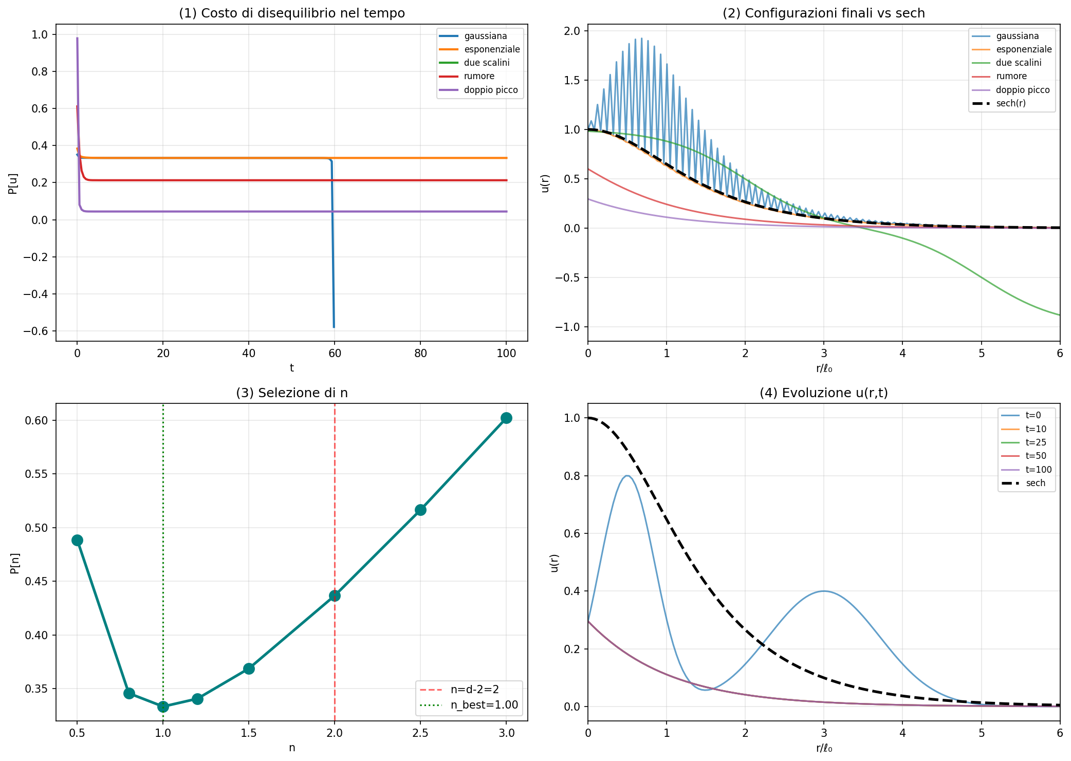 Five different initial conditions evolved under the real dynamics: two track sech closely, one (Gaussian) shows numerical oscillation, one (two-step) diverges away entirely