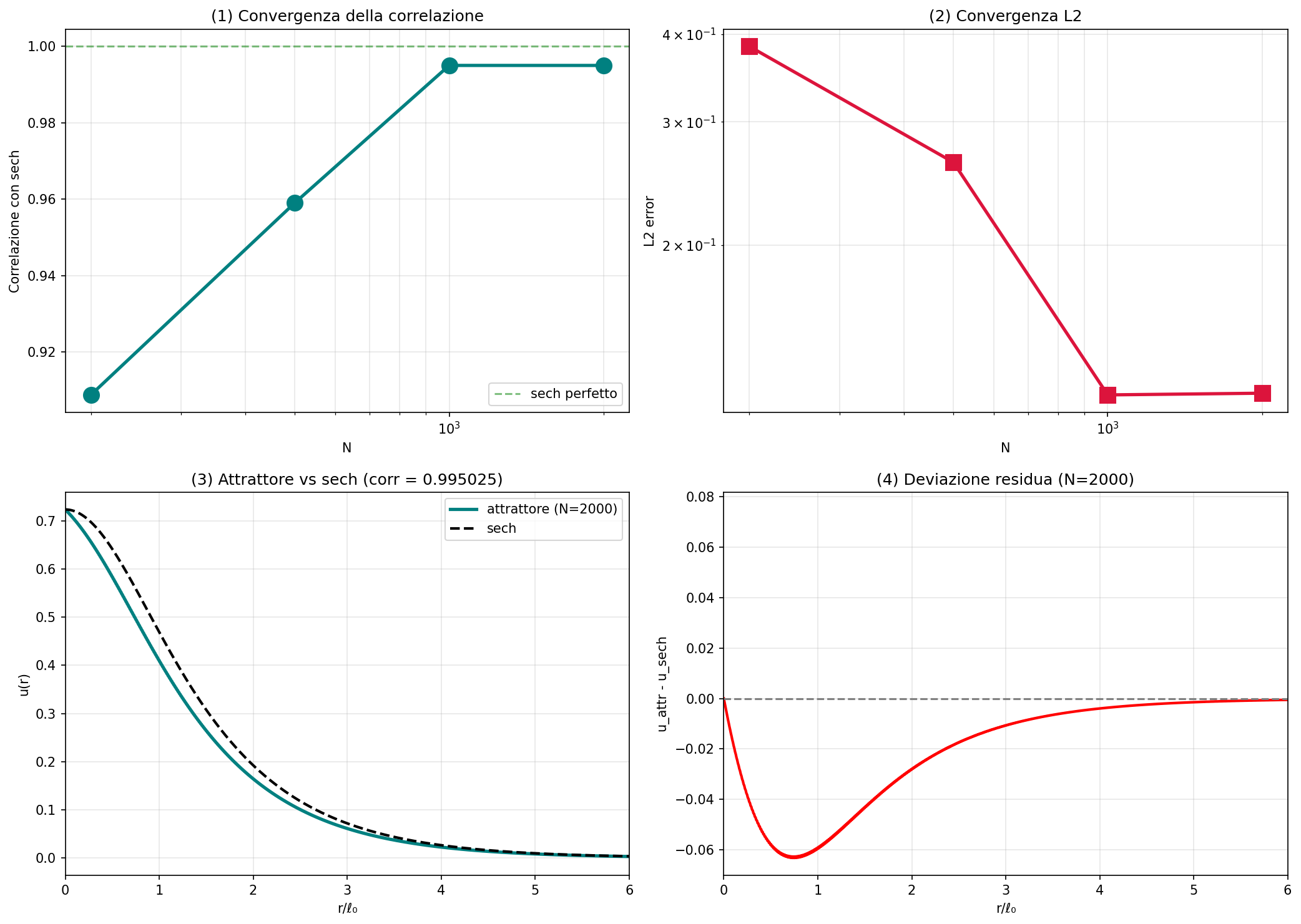 Grid convergence: correlation with sech rises from 0.909 (N=200) to 0.995 (N=2000) and stabilizes there, with a real, non-vanishing residual deviation near r≈0.7-1ℓ0