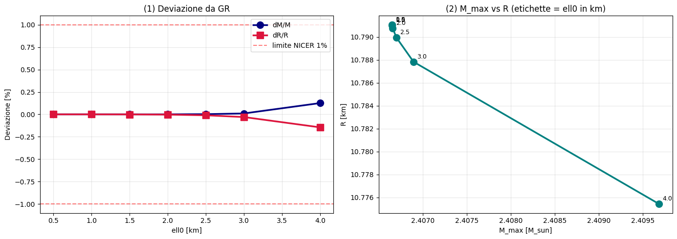 Deviation from GR stays comfortably within NICER's real current precision across the tested regularization-scale range