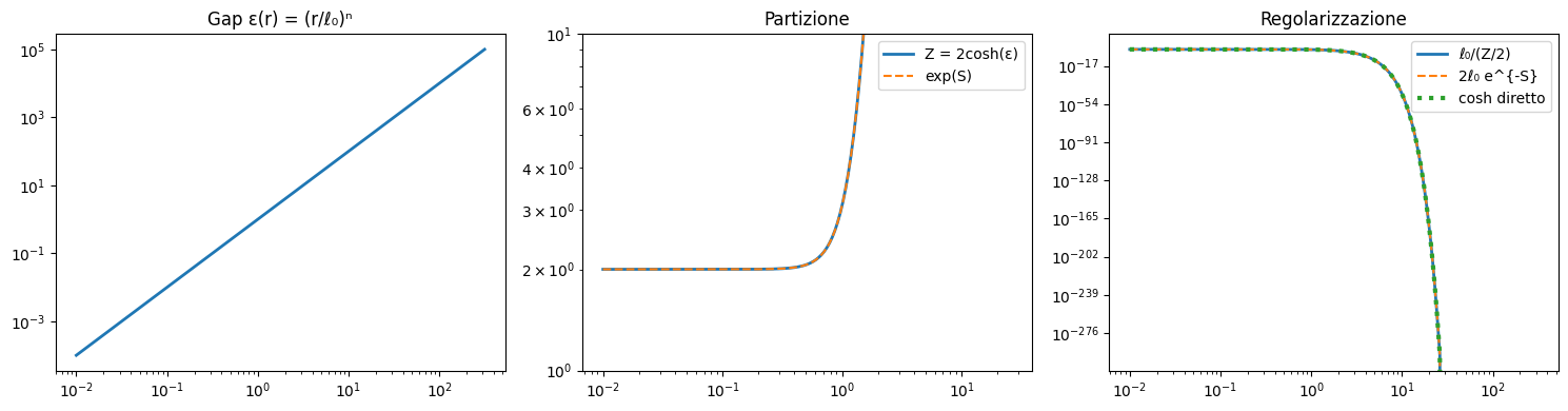 The gap, the partition function, and the regularization length computed three independent ways agree across 250 orders of magnitude