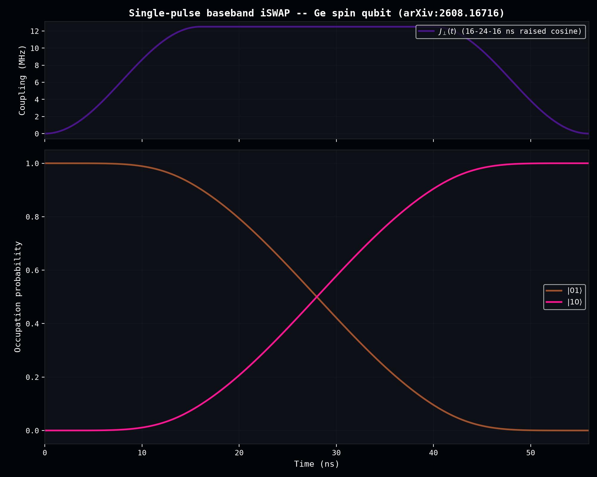Pulse envelope and population dynamics