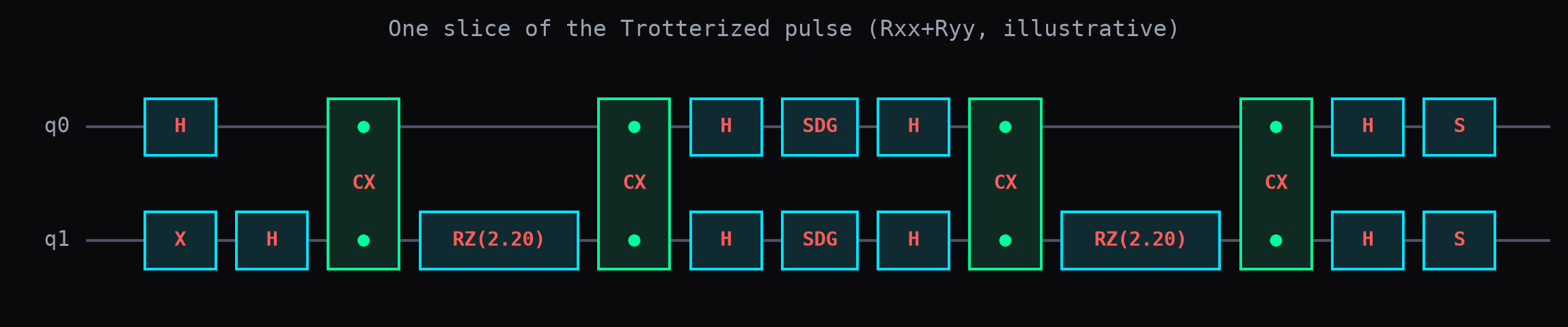 One Trotterized pulse slice