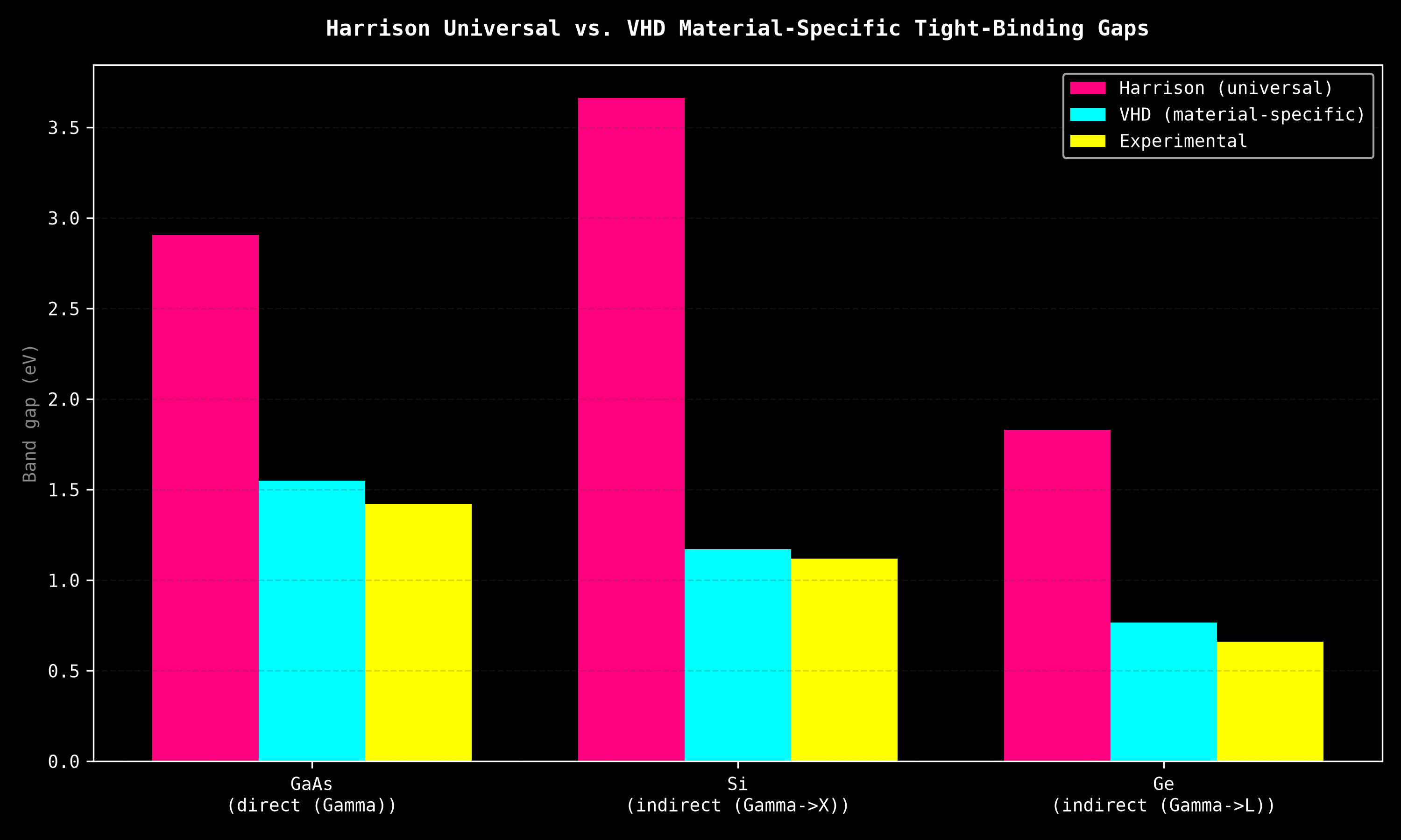 Harrison universal vs. VHD material-specific tight-binding gaps, all three materials against experiment