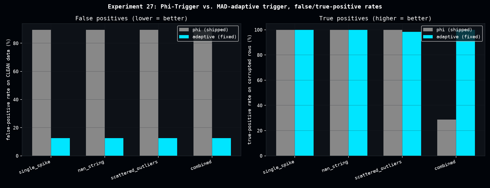 Phi-Trigger vs. MAD-adaptive trigger, false/true-positive rates
