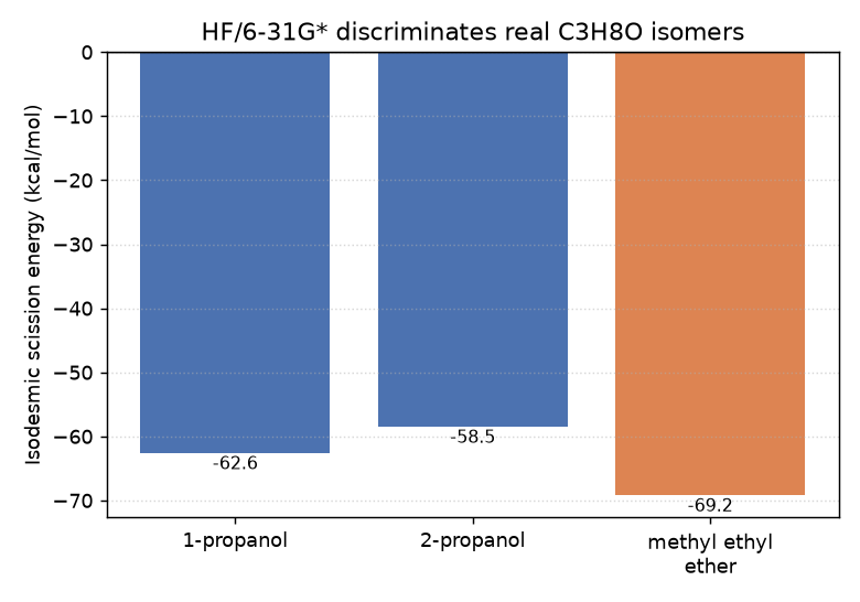 HF/6-31G* isodesmic scission energy for three real C3H8O isomers