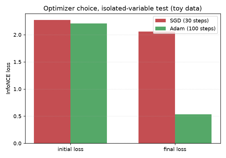 SGD plateaus, Adam converges on the same toy batch