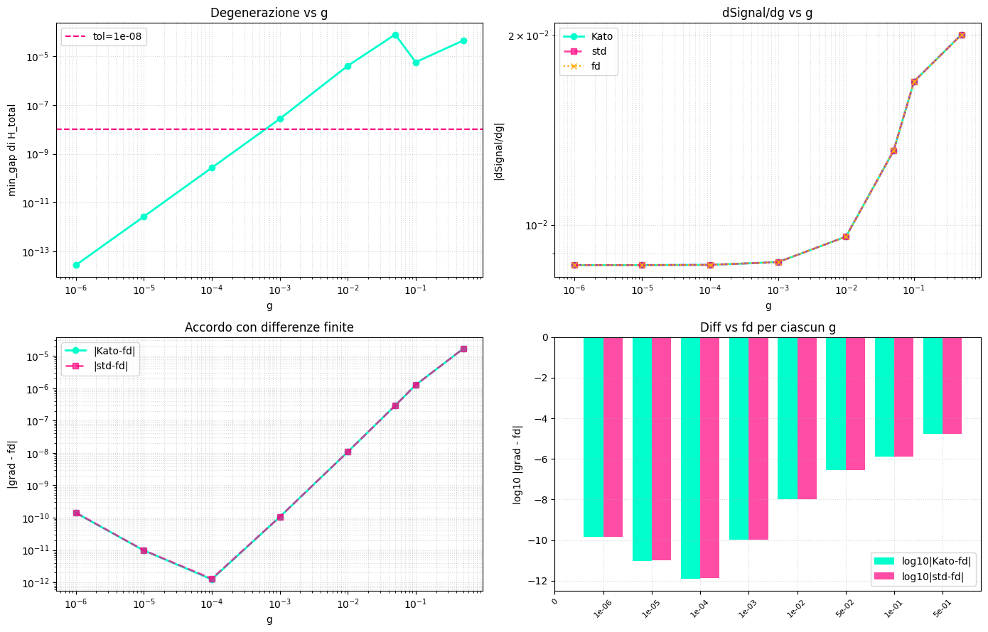 Real wormhole/SYK Hamiltonian: degeneracy and gradient agreement vs. coupling g