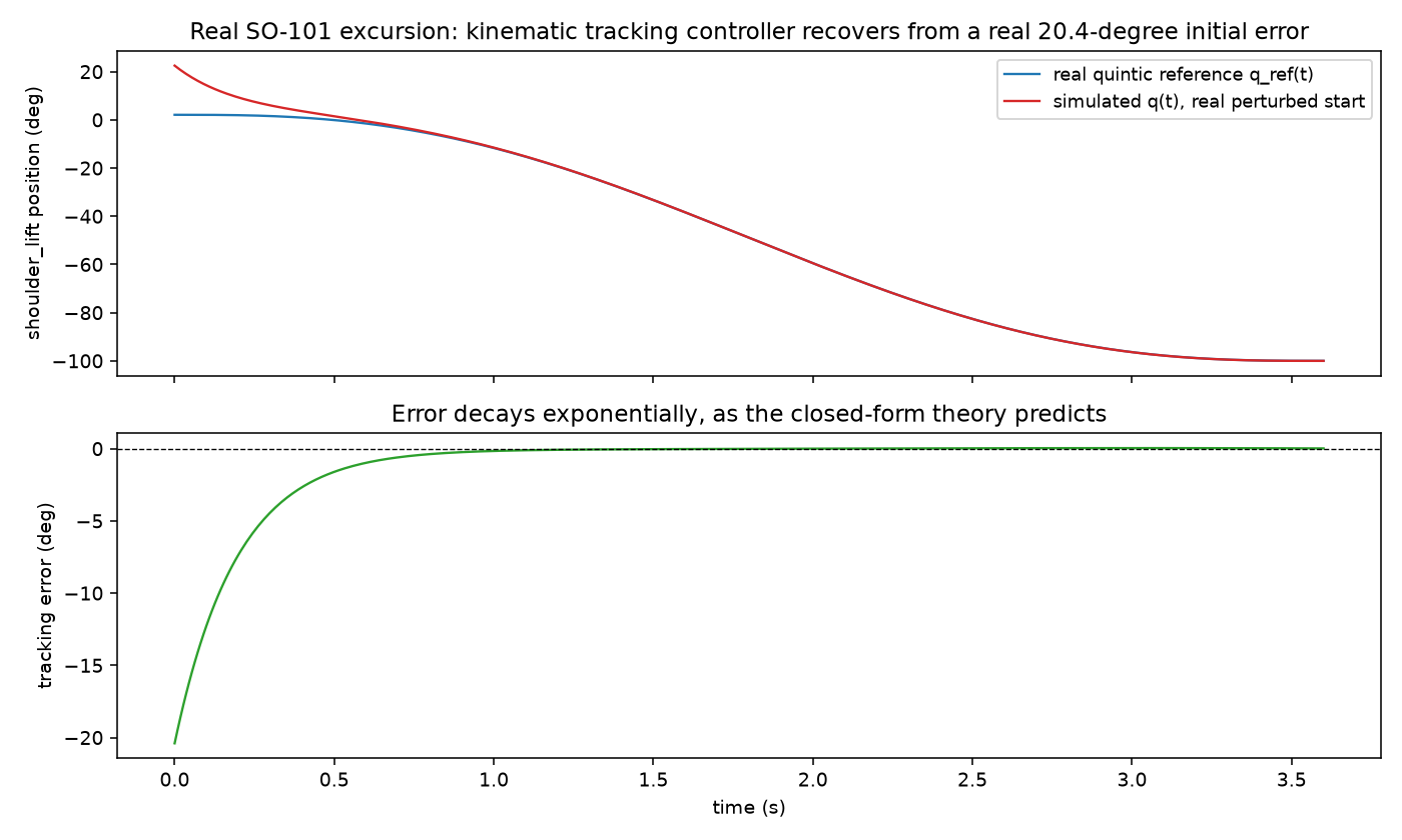 Real SO-101 shoulder_lift: recovers from a real 20.4-degree initial error, converges before the motion ends