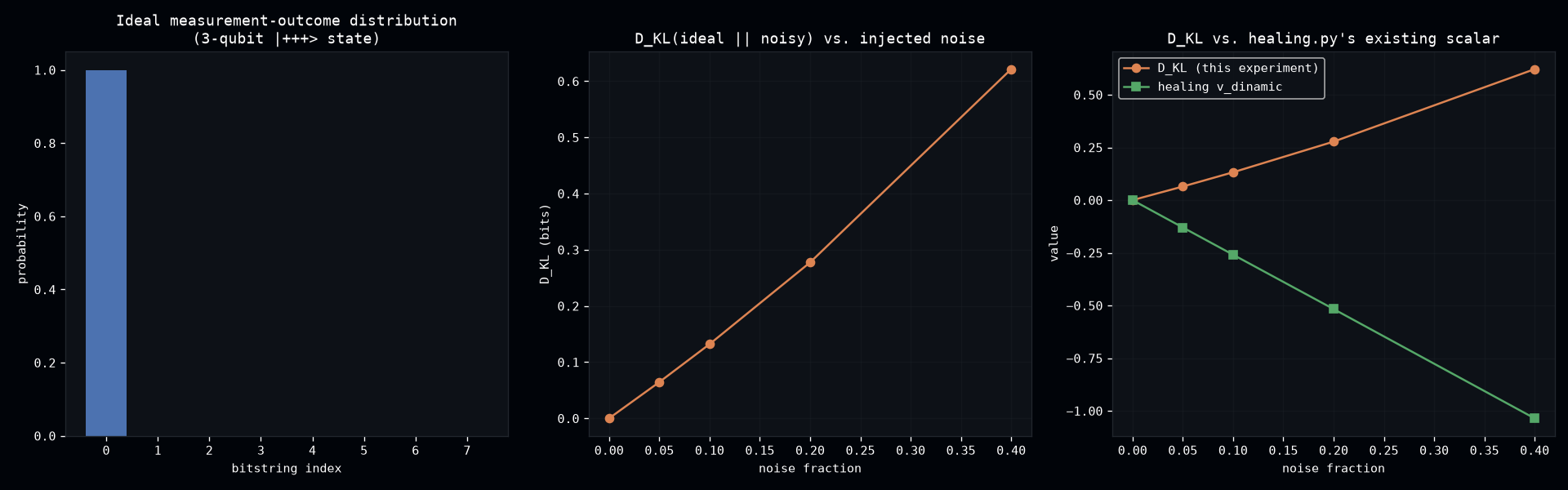 Kullback-Leibler divergence: reference distribution, noise response, and comparison against healing.py's scalar