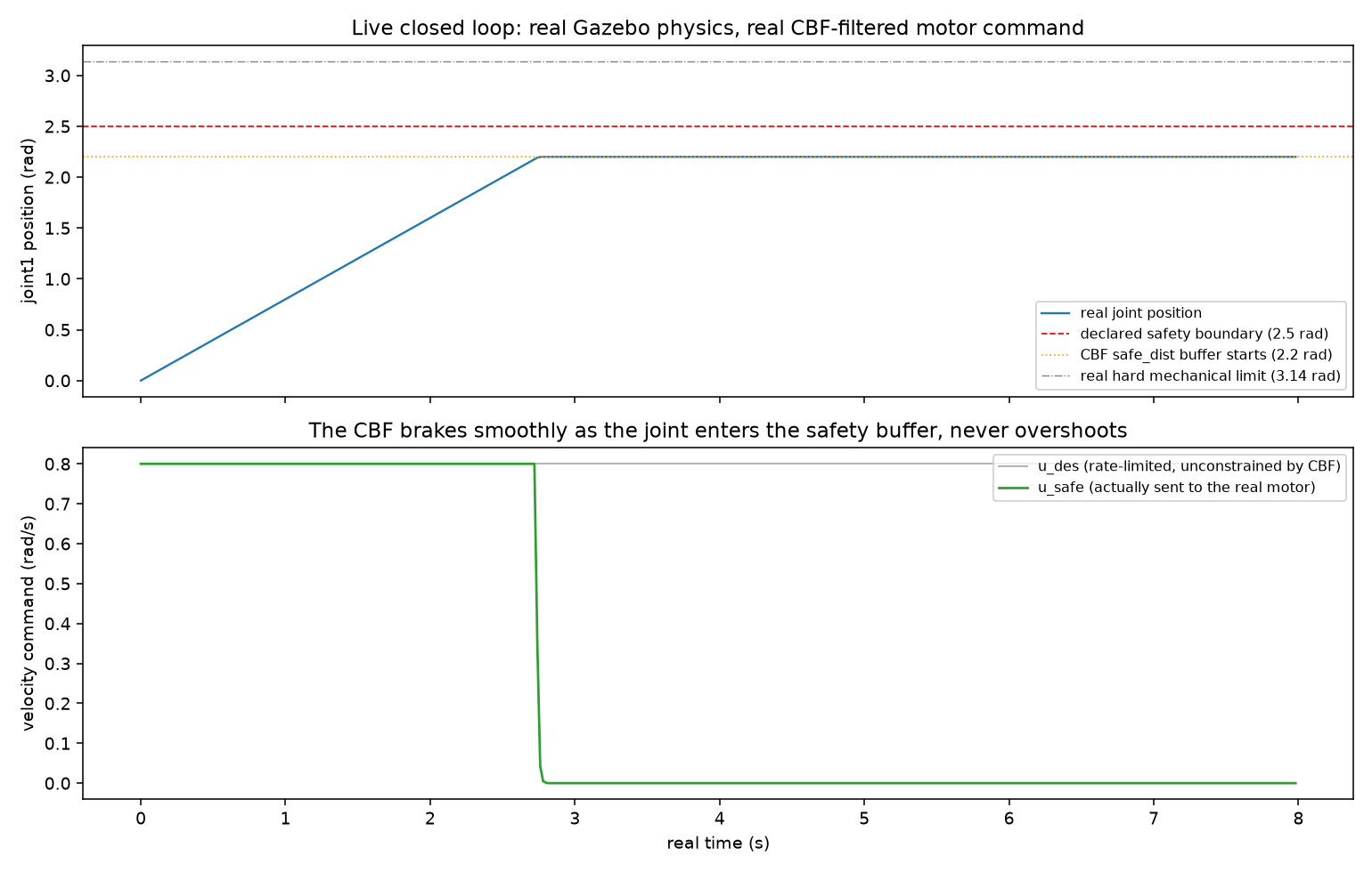 Real closed-loop run: the CBF brakes smoothly and holds exactly at the safety boundary