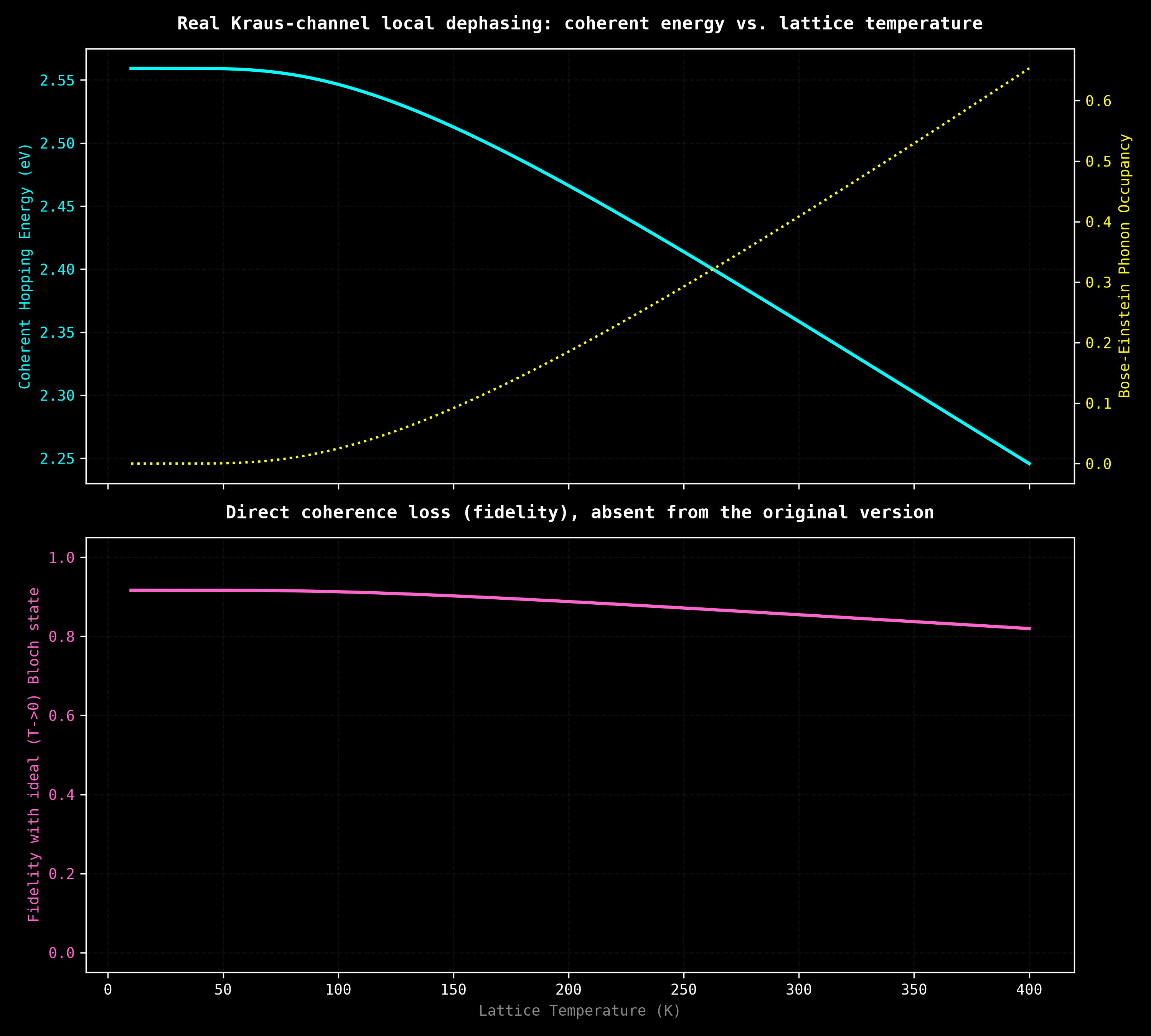 Quantum Lattice Thermodynamics: real Kraus-channel dephasing