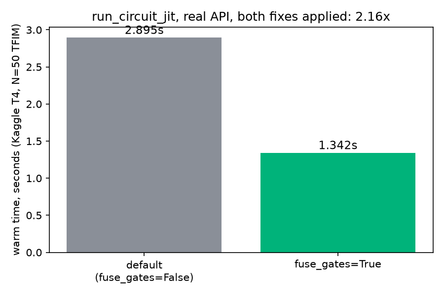 run_circuit_jit, real API, fuse_gates=True vs default, Kaggle T4