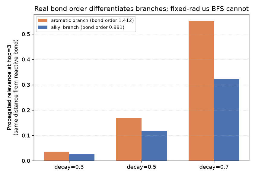 Real bond order differentiates the aromatic and alkyl branches; fixed-radius BFS cannot