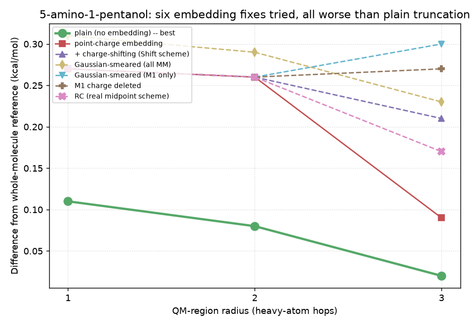 Embedding helps only with real MM charge, but overpolarizes; six different fixes tried, none close the gap