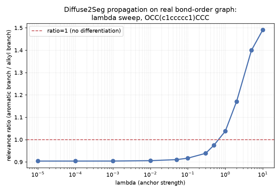 Lambda sweep on the real bond-order graph of OCC(c1ccccc1)CCC: differentiation direction flips around lambda~0.5-1