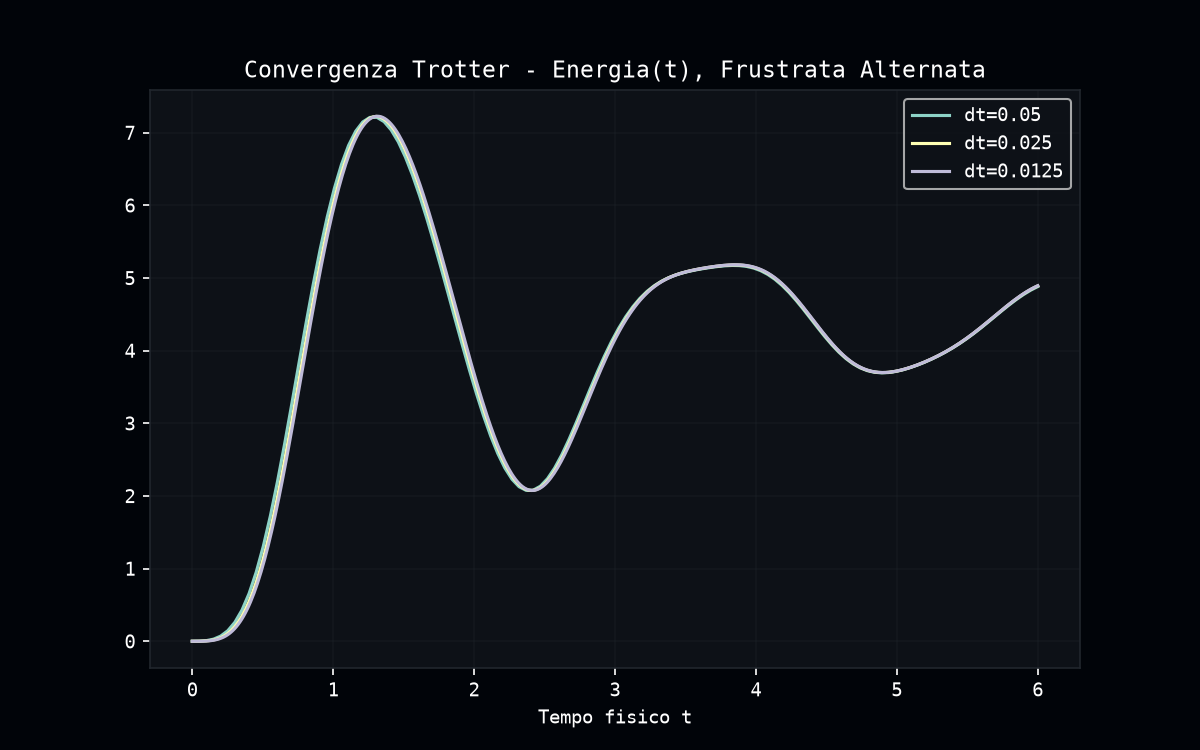 Convergenza Trotter: dt, dt/2, dt/4 sovrapposti, la dinamica non è un artefatto numerico