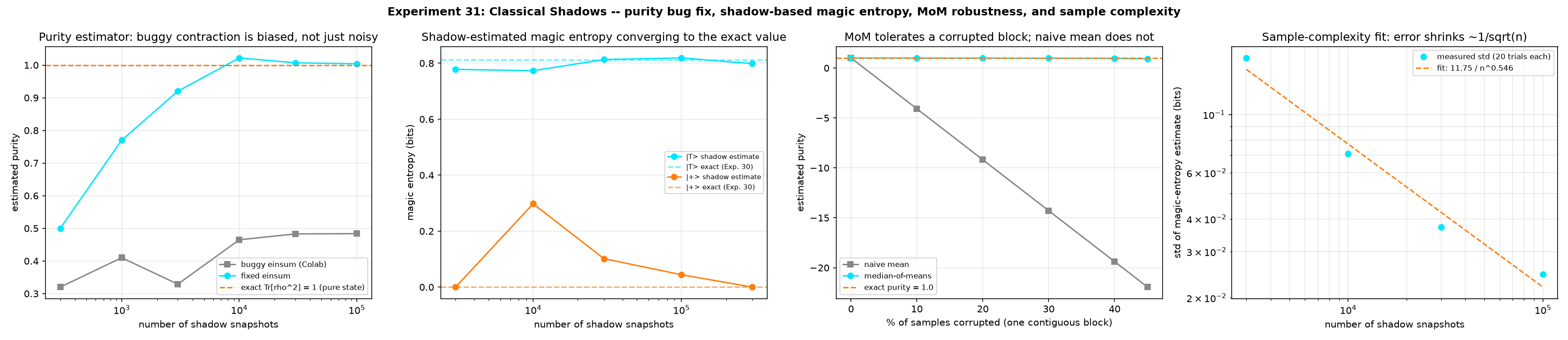 Classical shadows: purity bug fix and shadow-estimated magic entropy