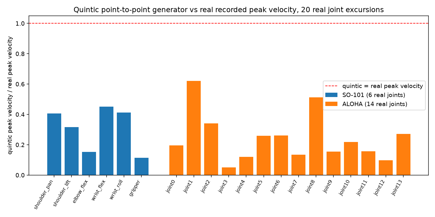 Quintic vs real peak velocity, both domains -- always at or below 1.0