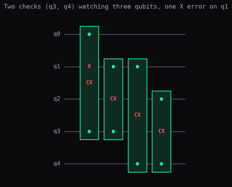 Two checks watching three qubits