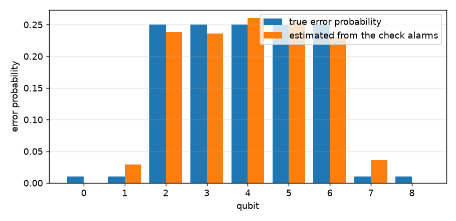 True and estimated error probability for 9 qubits