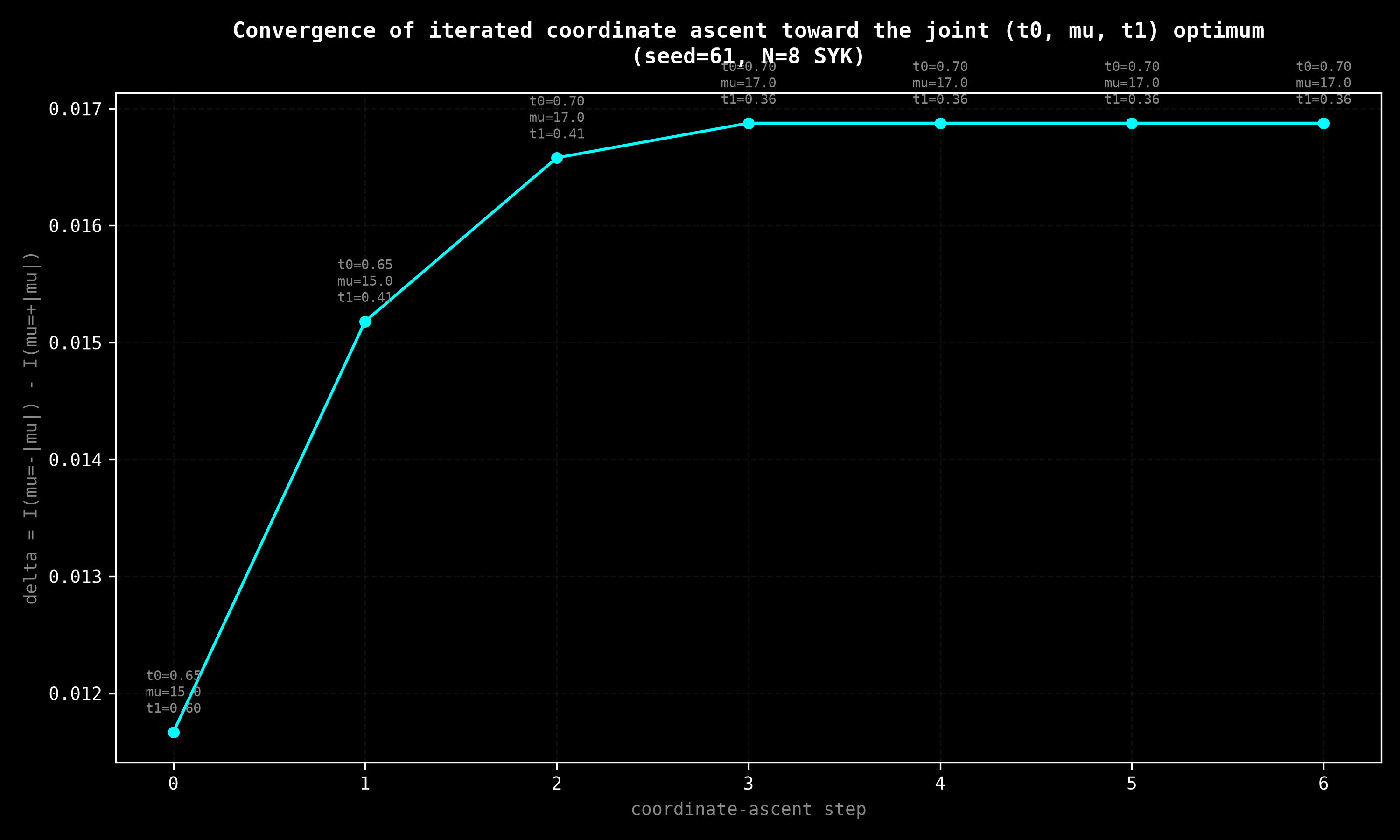 Convergence of iterated coordinate ascent