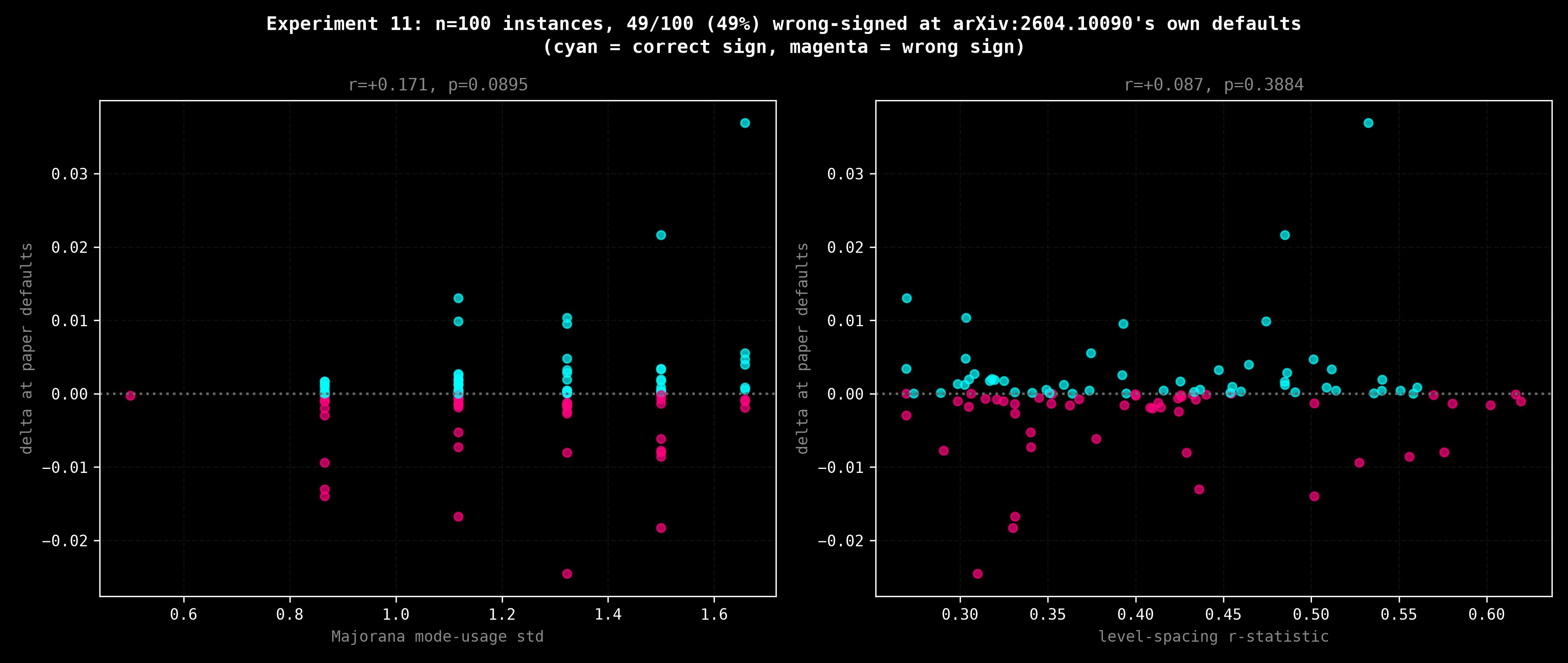 n=100 ensemble sign check vs. structural/spectral correlates