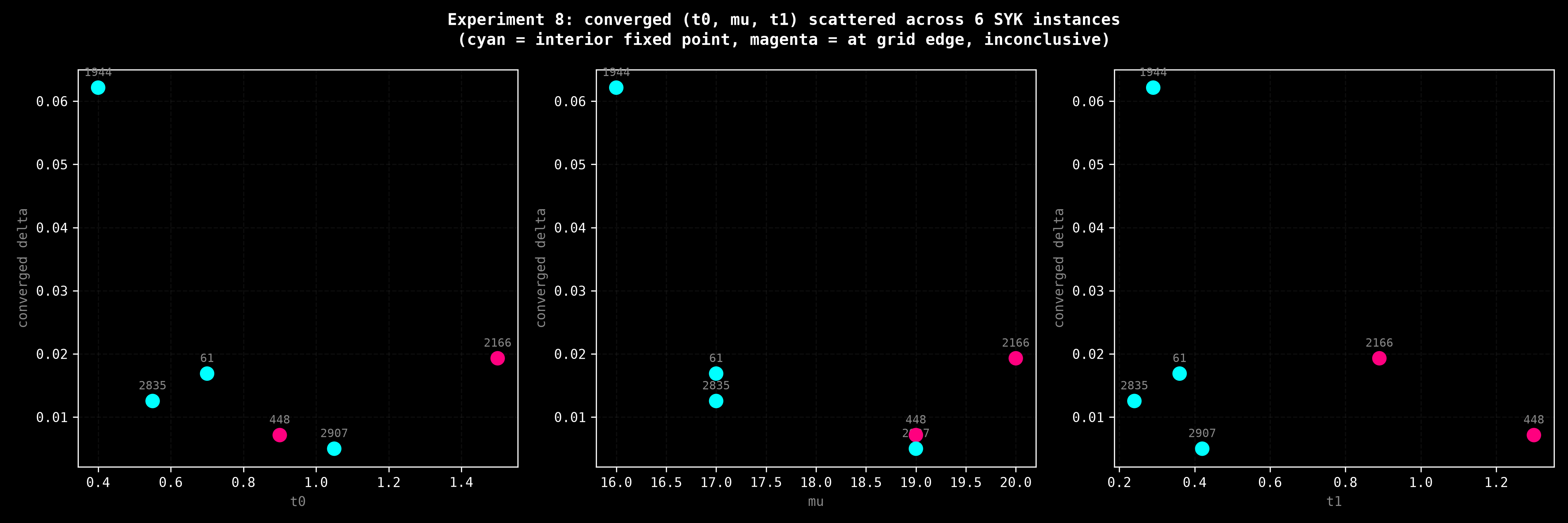 Converged (t0, mu, t1) scattered across 6 SYK instances