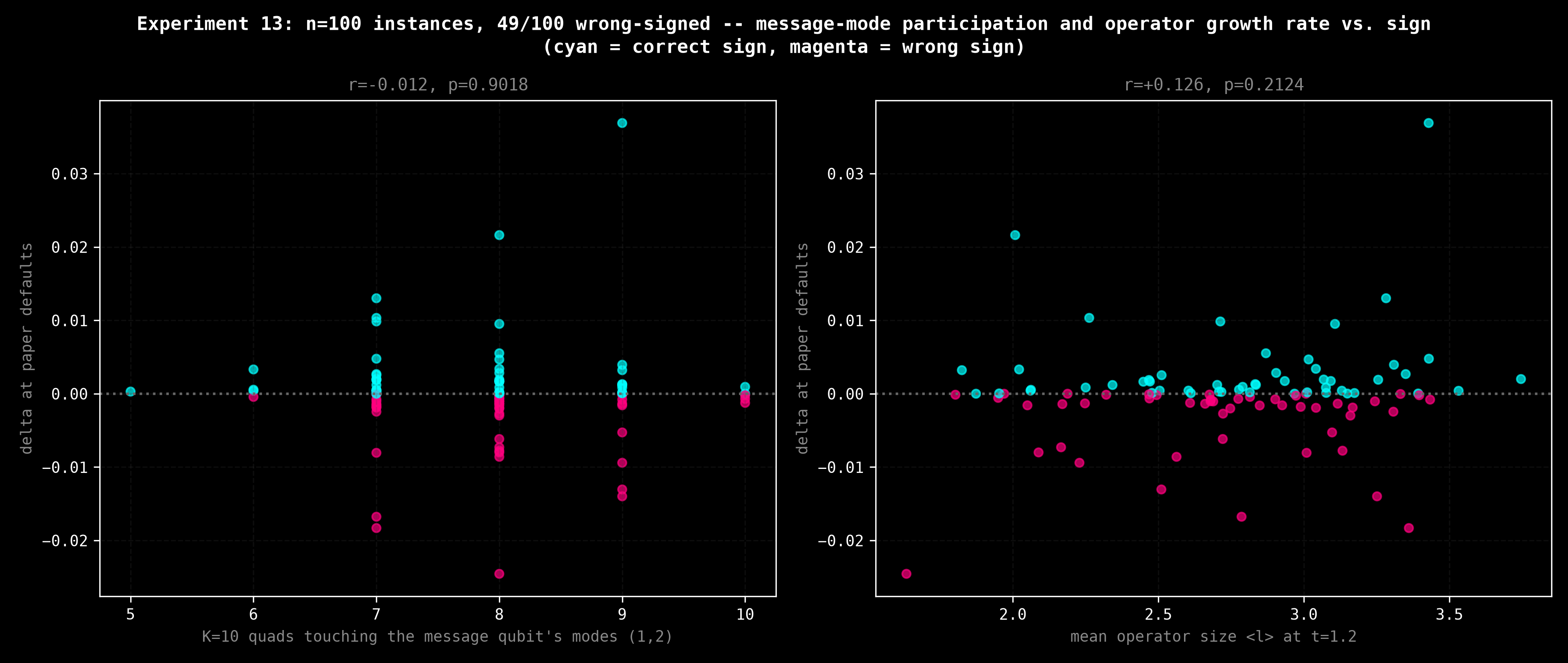 Mechanistic check: message-mode participation and operator growth rate vs. sign, n=100