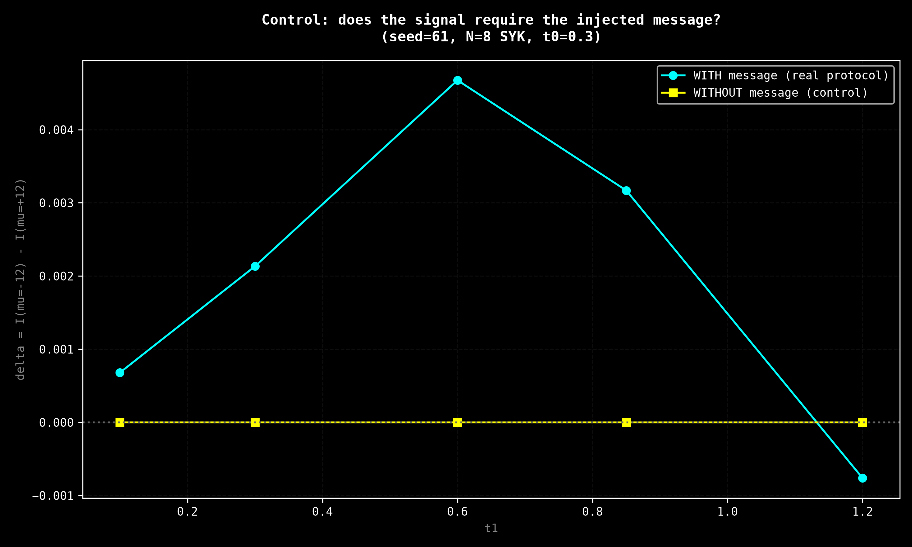 message control