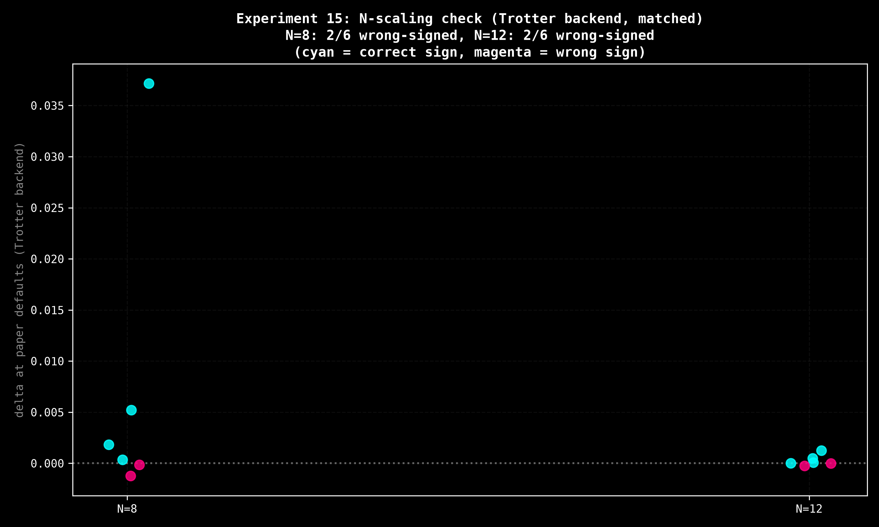 N-scaling check: N=8 vs N=12, Trotter backend matched