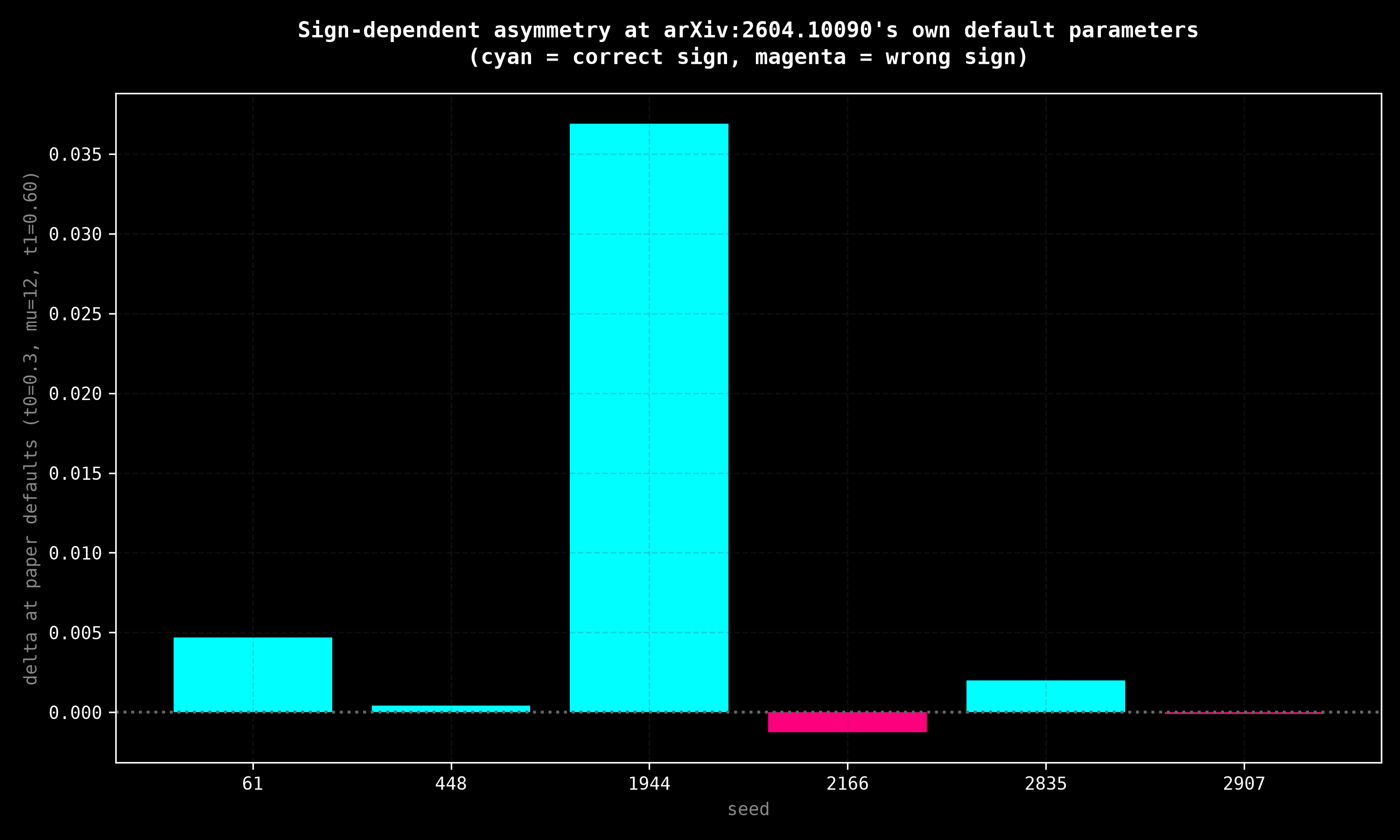 Sign-dependent asymmetry at the paper's own default parameters
