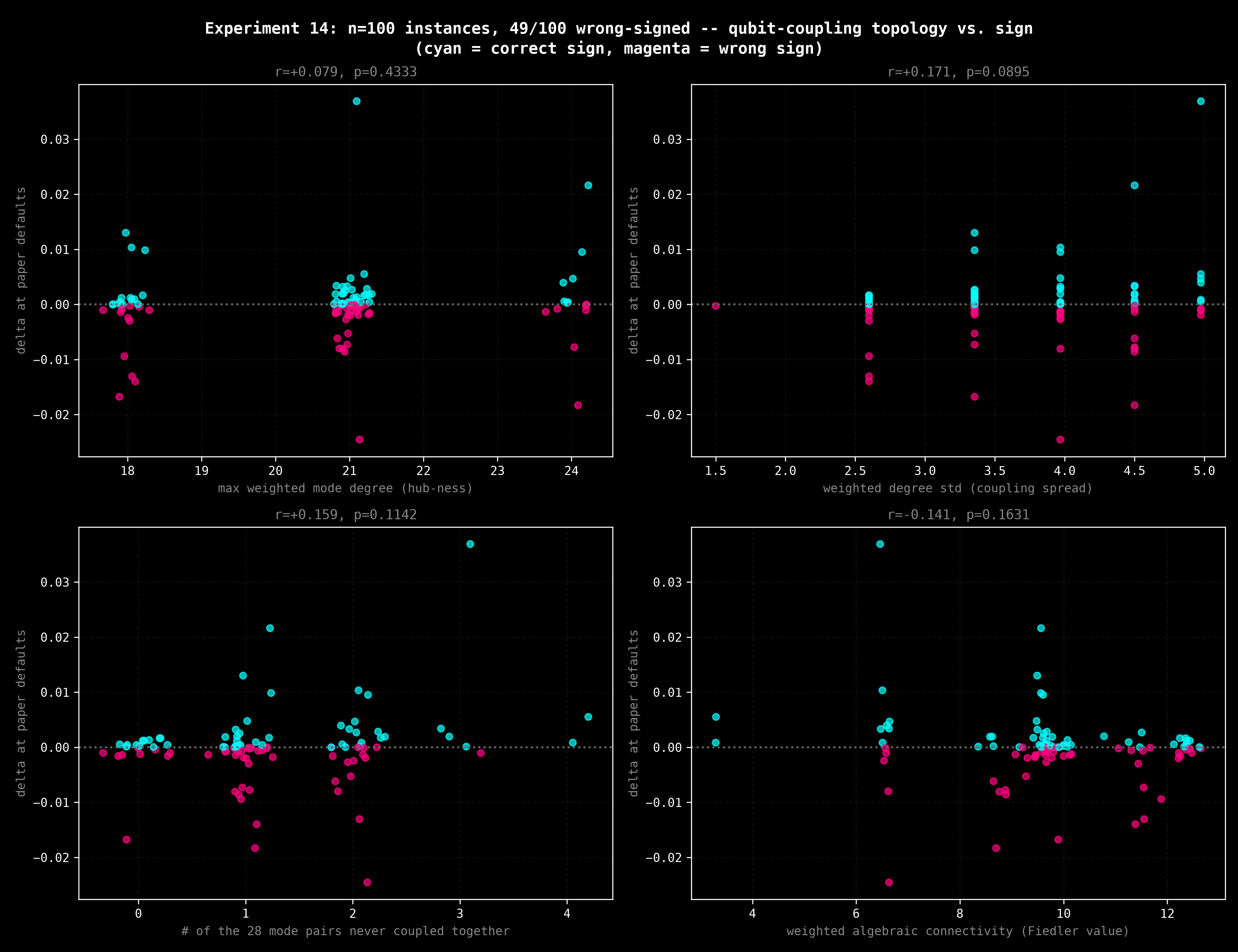 Qubit-coupling topology check vs. sign, n=100
