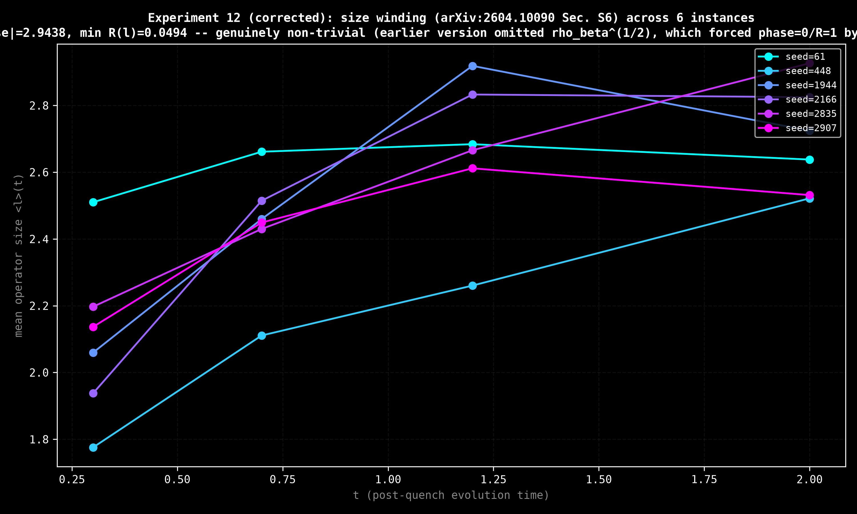 Size winding: mean operator size across 6 instances, phase coherence trivial everywhere