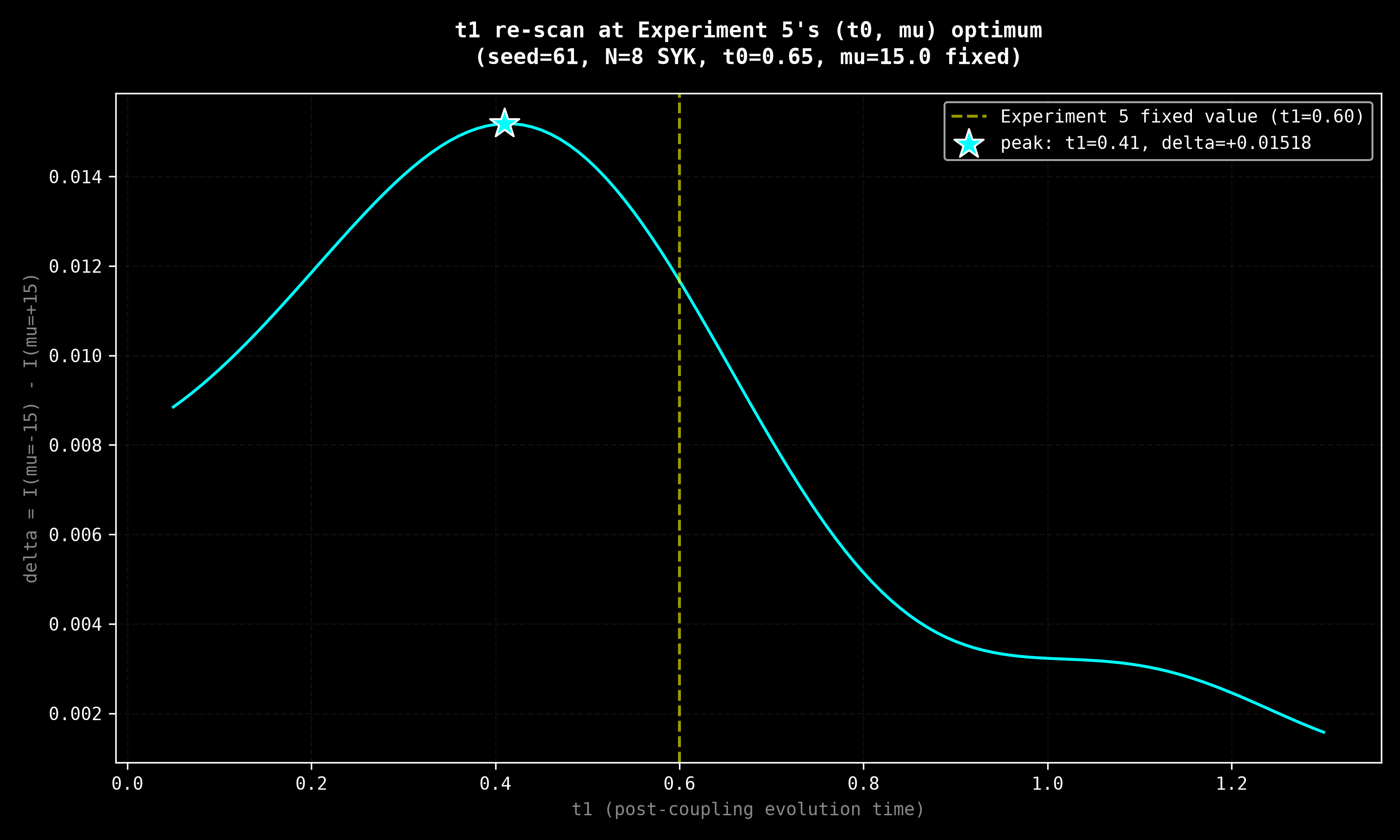 t1 re-scan at the 2D optimum