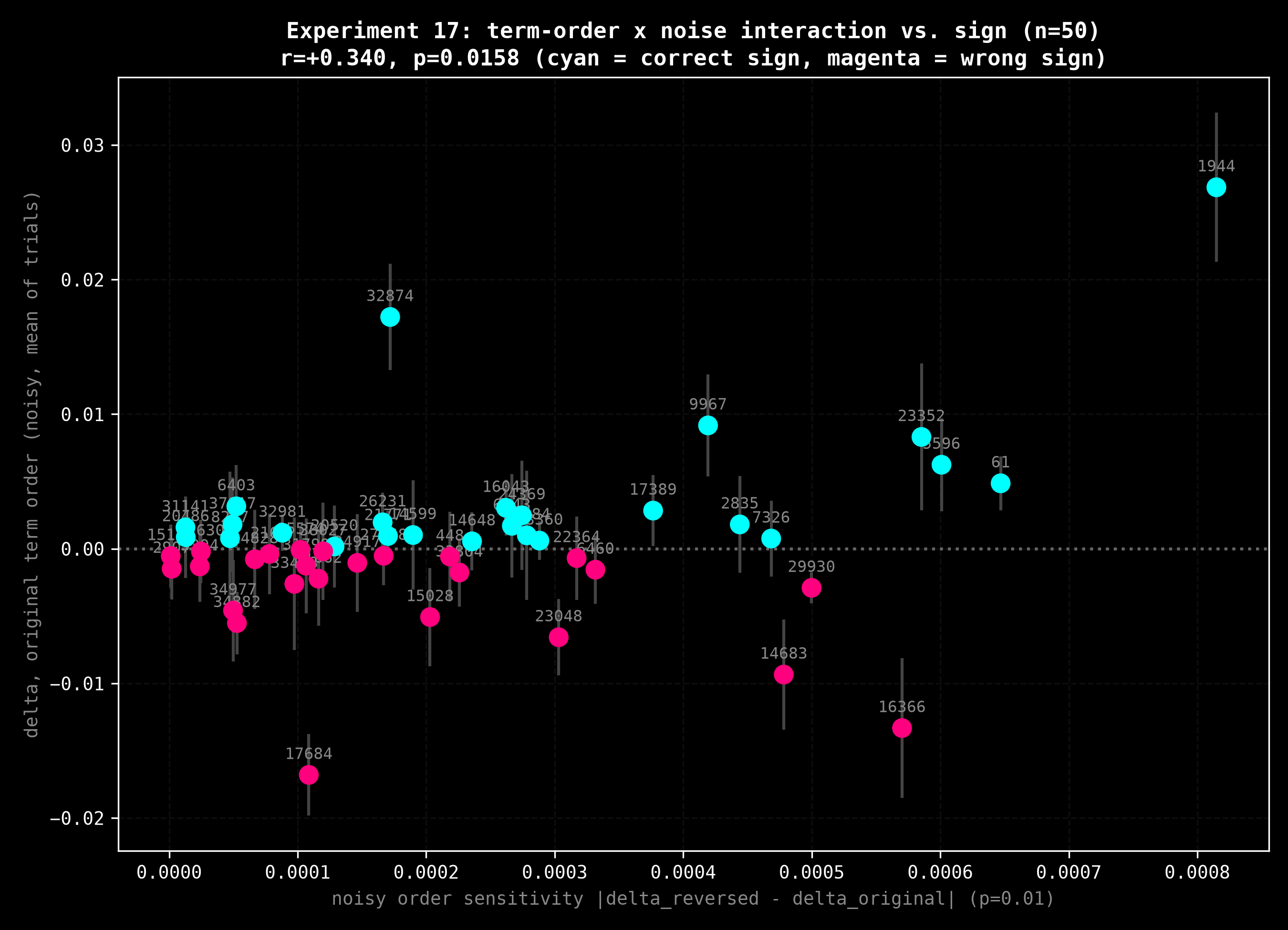 Term-order x noise interaction check vs. sign, n=50